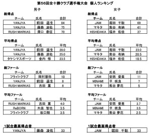 2017全十勝個人ランキング