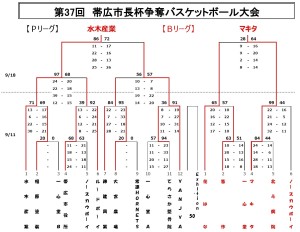 p-b%e7%b5%90%e6%9e%9c%e8%a1%a8