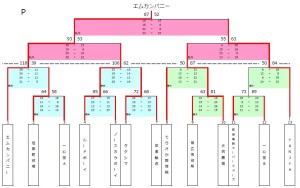 Pリーグ結果