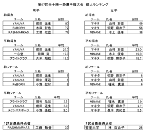 個人ランキング