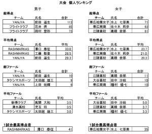 個人ランキング