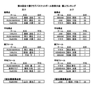 個人ランキング