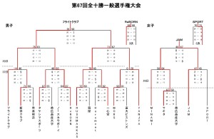 大会結果