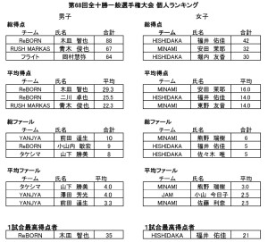 春季2017個人ランキング