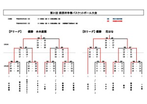 第31回萩原杯P.Bリーグ結果表.