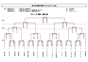 第31回萩原杯Sリーグ結果表