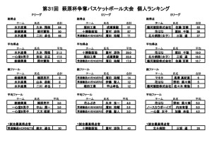 第31回萩原杯個人ランキング