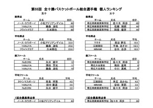 第55回全十勝総合選手権個人ランキング