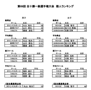 第69回 全十勝一般選手権大会個人ランキング