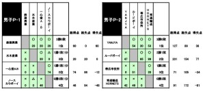 第83回P1.2リーグ戦結果表