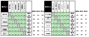 第83回S1.2リーグ戦結果表