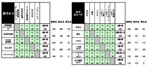 第83回S3.Bリーグ戦結果表